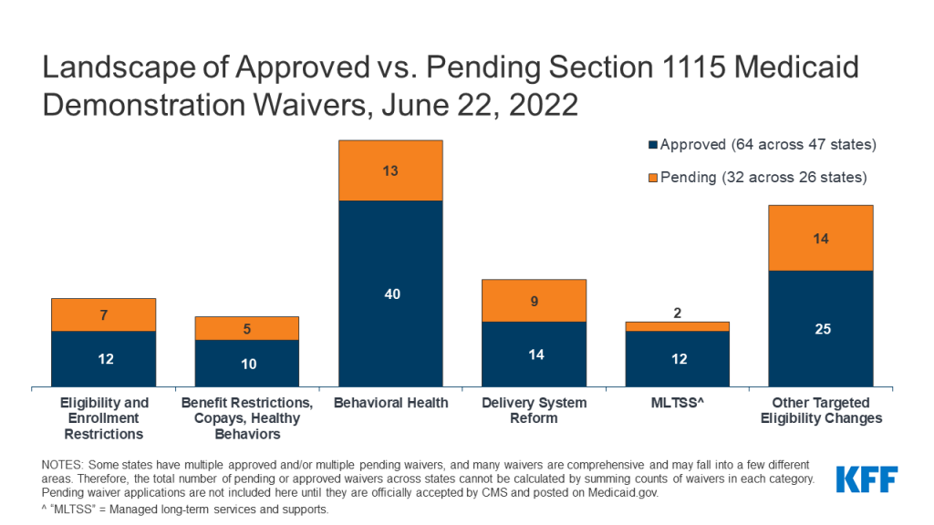 Medicaid Waiver Tracker Approved and Pending Section 1115 Waivers by