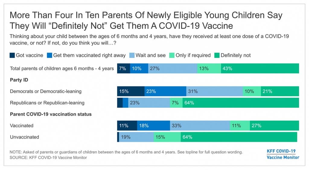 43% of Parents with Children Under 5 Newly Eligible for a COVID-19 Vaccine Say They Will “Definitely Not” Get Them Vaccinated 43% of Parents with Children Under 5 Newly Eligible for a COVID-19 Vaccine Say They Will “Definitely Not” Get Them Vaccinated