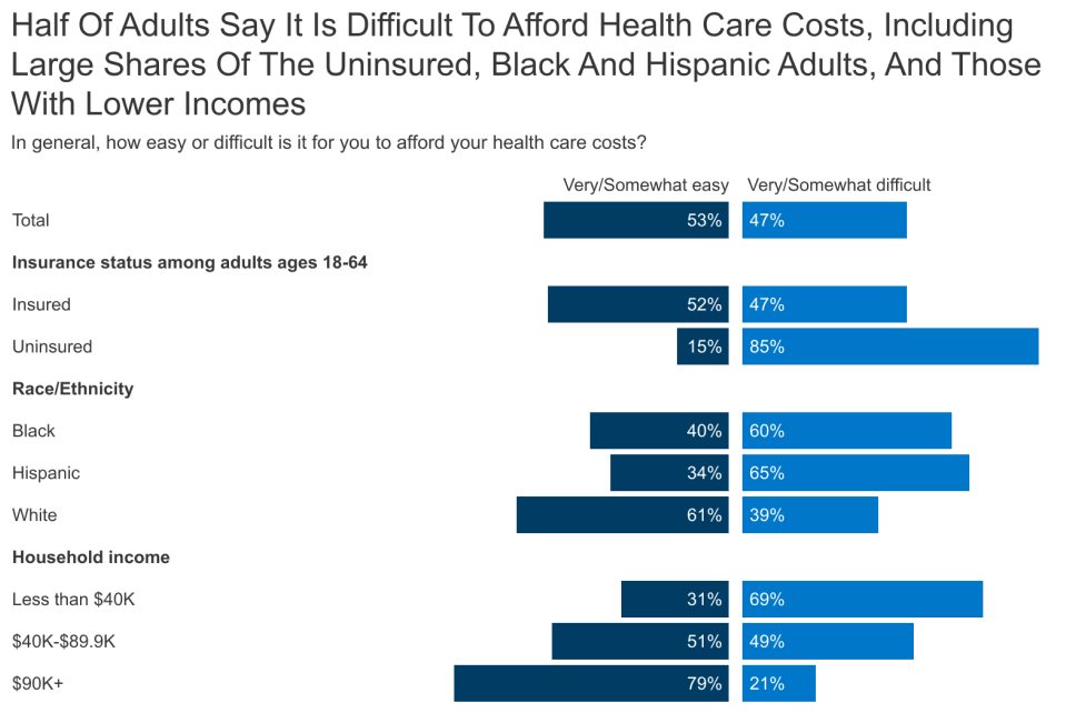 Americans’ Challenges with Health Care Costs Americans’ Challenges with Health Care Costs