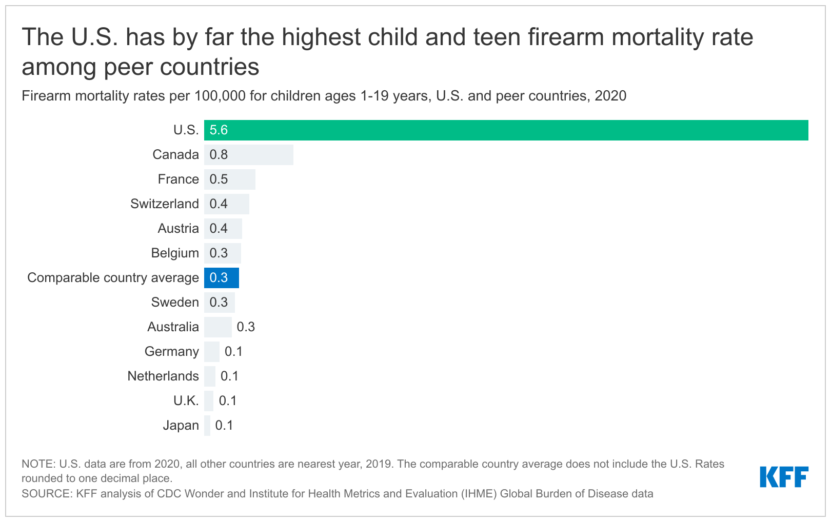 child-and-teen-firearm-mortality-in-the-u-s-and-peer-countries