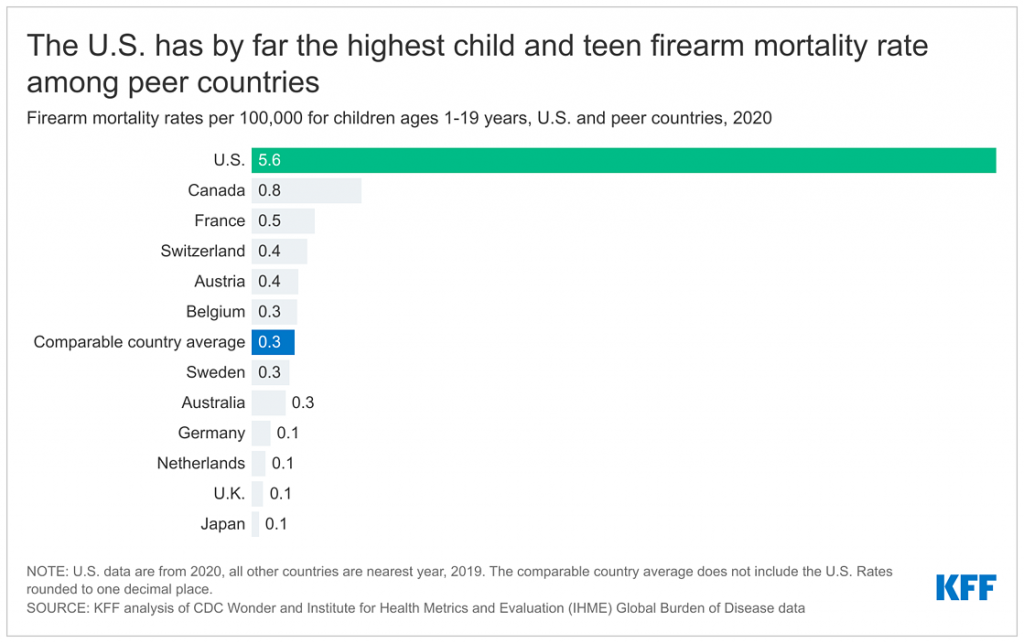 Firearms are the Leading Cause of Death for Children in the United