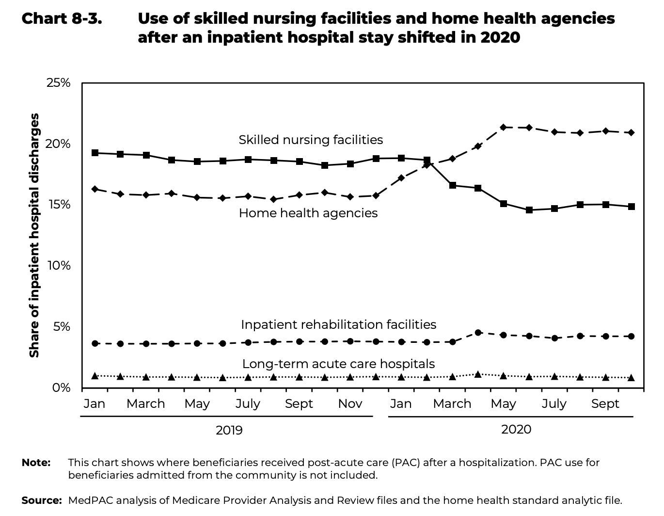 home-health-care-gained-a-greater-share-of-post-acute-admissions-post