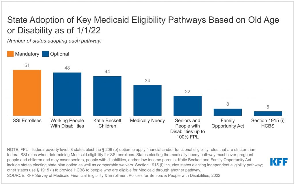 Medicaid Financial Eligibility in Pathways Based on Old Age or Disability in 2022: Findings from a 50-State Survey Medicaid Financial Eligibility in Pathways Based on Old Age or Disability in 2022: Findings from a 50-State Survey