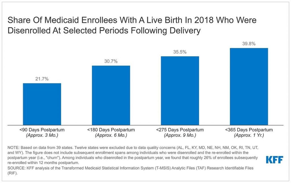 Medicaid’s New Option to Extend Postpartum Coverage for 12 Months Could Prevent Hundreds of Thousands of Enrollees from Losing Coverage in the Months After Delivery Medicaid’s New Option to Extend Postpartum Coverage for 12 Months Could Prevent Hundreds of Thousands of Enrollees from Losing Coverage in the Months After Delivery