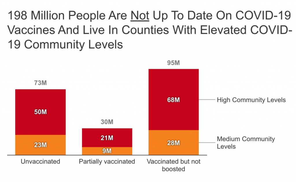 Update: The Number of People Not Up to Date on Vaccination in Counties with Elevated COVID-19 Community Levels is Growing Update: The Number of People Not Up to Date on Vaccination in Counties with Elevated COVID-19 Community Levels is Growing