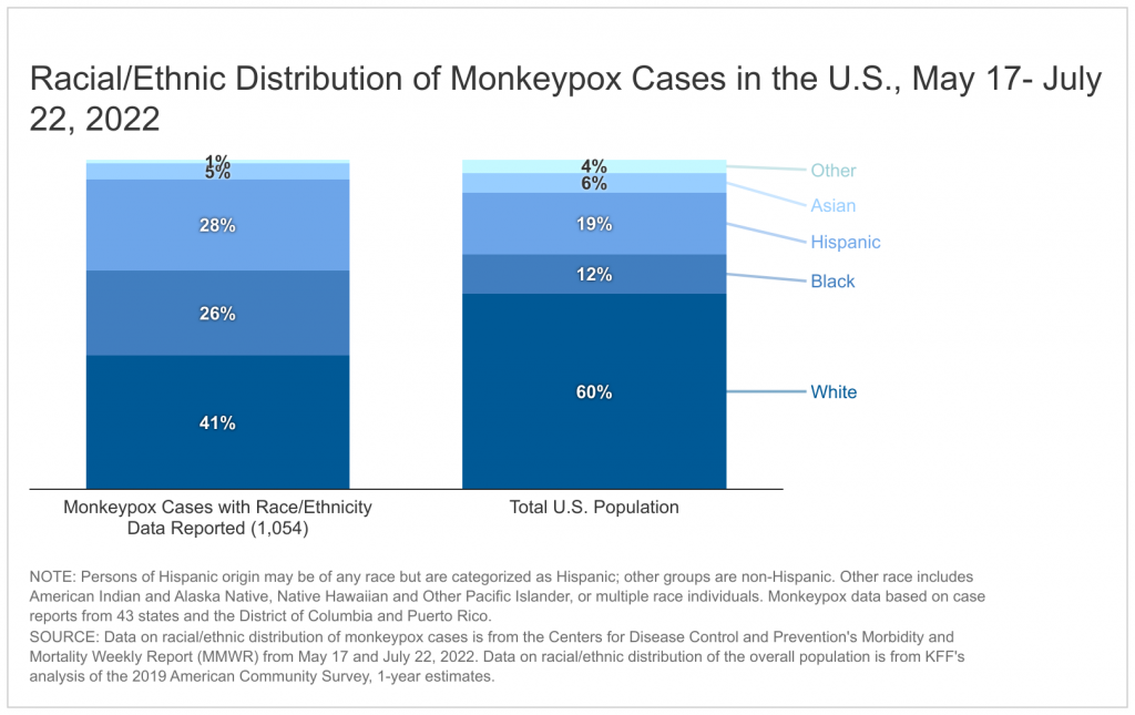 Early Data Show Racial Disparities in Monkeypox Cases Early Data Show Racial Disparities in Monkeypox Cases
