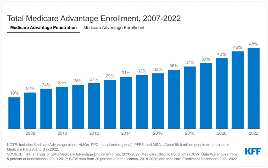 Medicare Advantage in 2022: Enrollment Update and Key Trends Medicare Advantage in 2022: Enrollment Update and Key Trends
