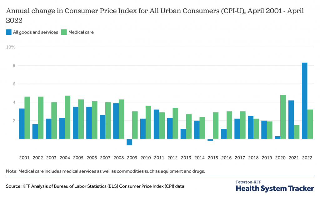 Overall inflation has not yet flowed through to the health sector Overall inflation has not yet flowed through to the health sector