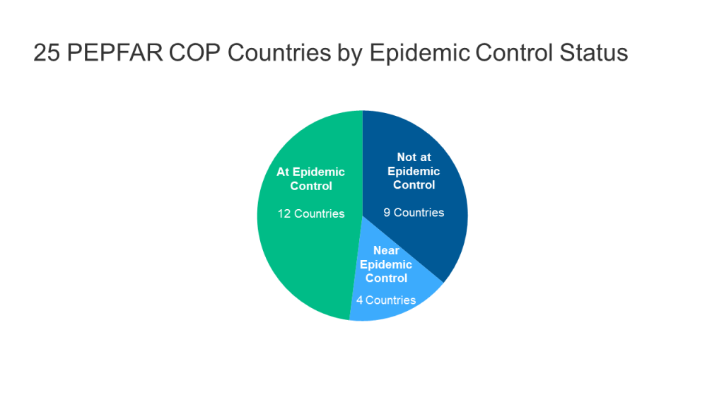 PEPFAR and Sustained Epidemic Control PEPFAR and Sustained Epidemic Control
